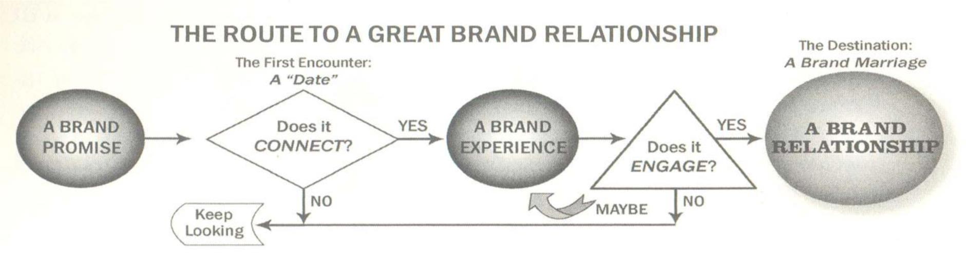 Great-Brand-Relationship